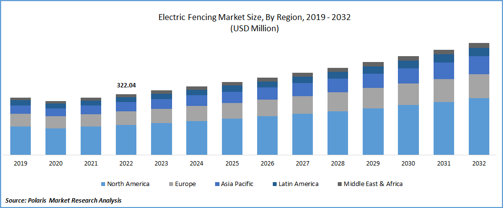 Electric Fencing Market Size